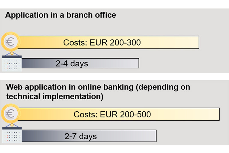 Loan application via Conversational Banking - interaction via Messenger and AI Chatbot